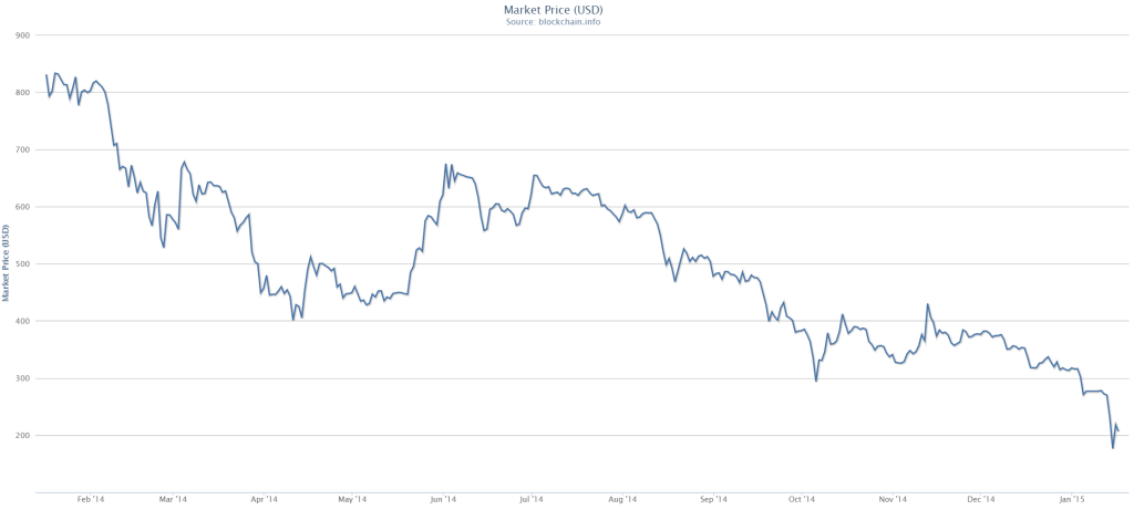 Bitcoin Market Price 2014